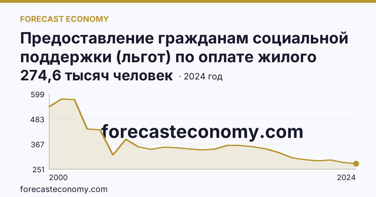 Предоставление гражданам социальной поддержки (льгот) по оплате жилого помещения и коммунальных услуг — численность граждан, пользующихся социальной поддержкой по оплате жилого помещения и коммунальных услуг — Кировская область: график динамики 2000–2024, последнее значение 274,6 тысяч человек