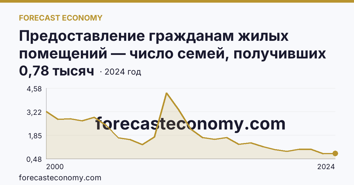 Предоставление гражданам жилых помещений — число семей, получивших жилые помещения и улучшивших жилищные условия за год — Кировская область: график динамики 2000–2024, последнее значение 0,78 тысяч