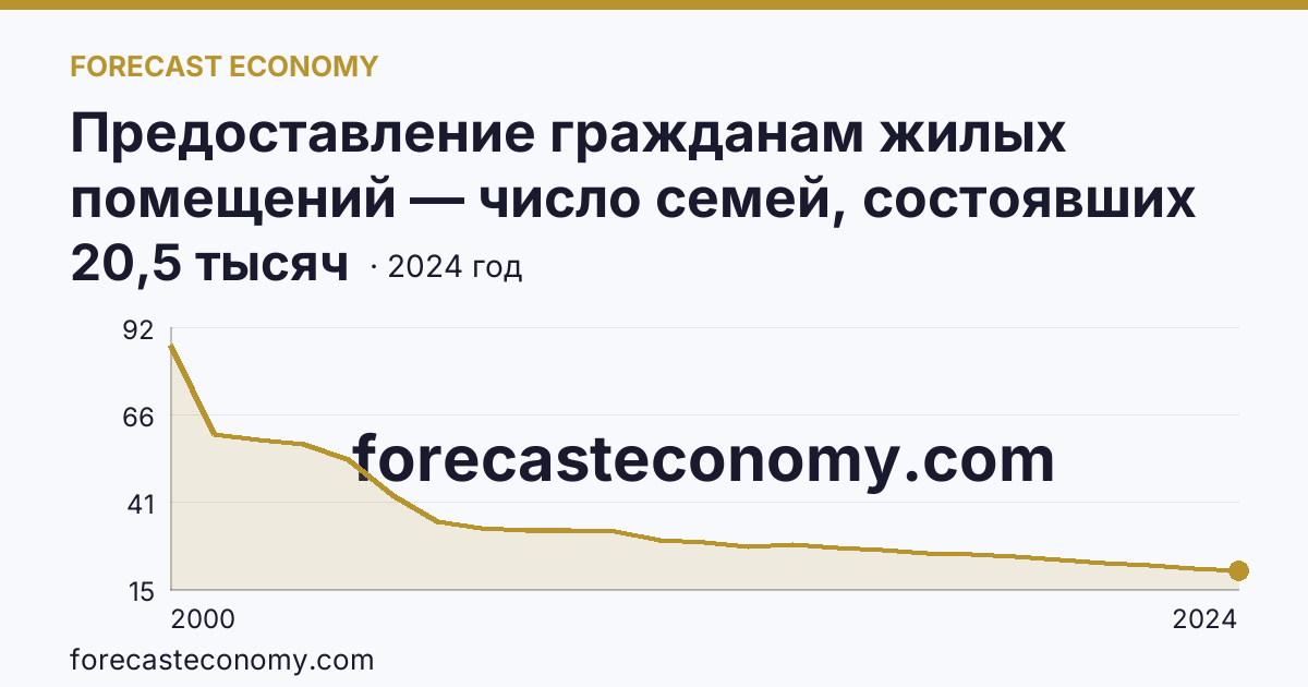 Предоставление гражданам жилых помещений — число семей, состоявших на учете в качестве нуждающихся в жилых помещениях — Кировская область: график динамики 2000–2024, последнее значение 20,5 тысяч