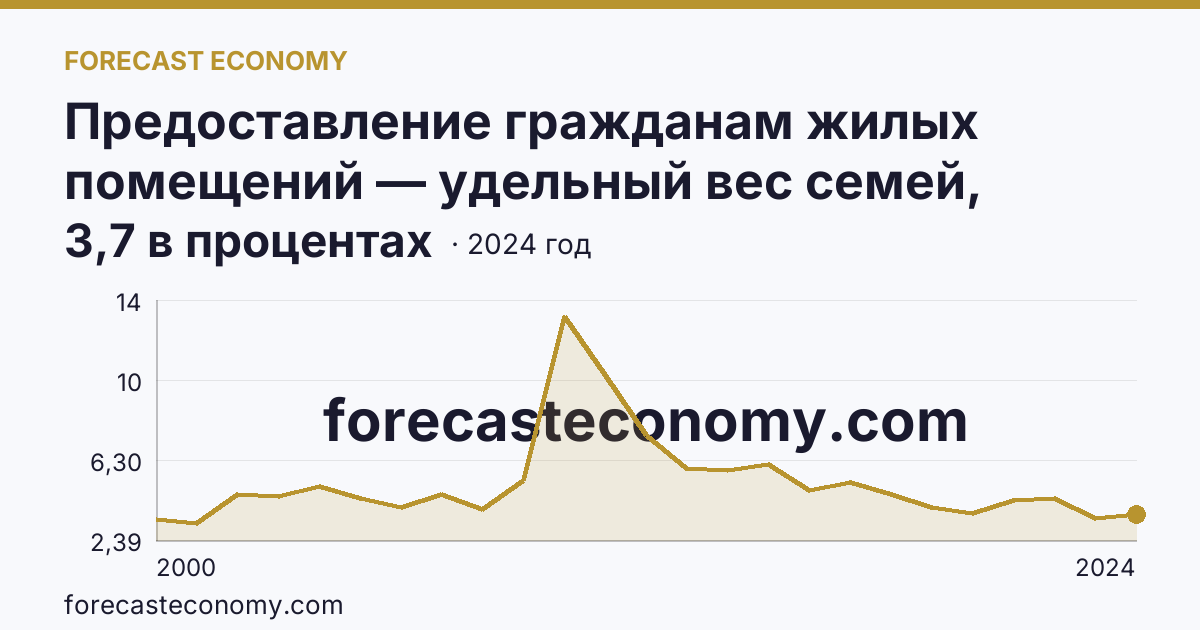 Предоставление гражданам жилых помещений — удельный вес семей, получивших жилые помещения, в числе семей, состоявших на учете в качестве нуждающихся в жилых помещениях — Кировская область: график динамики 2000–2024, последнее значение 3,7 в процентах