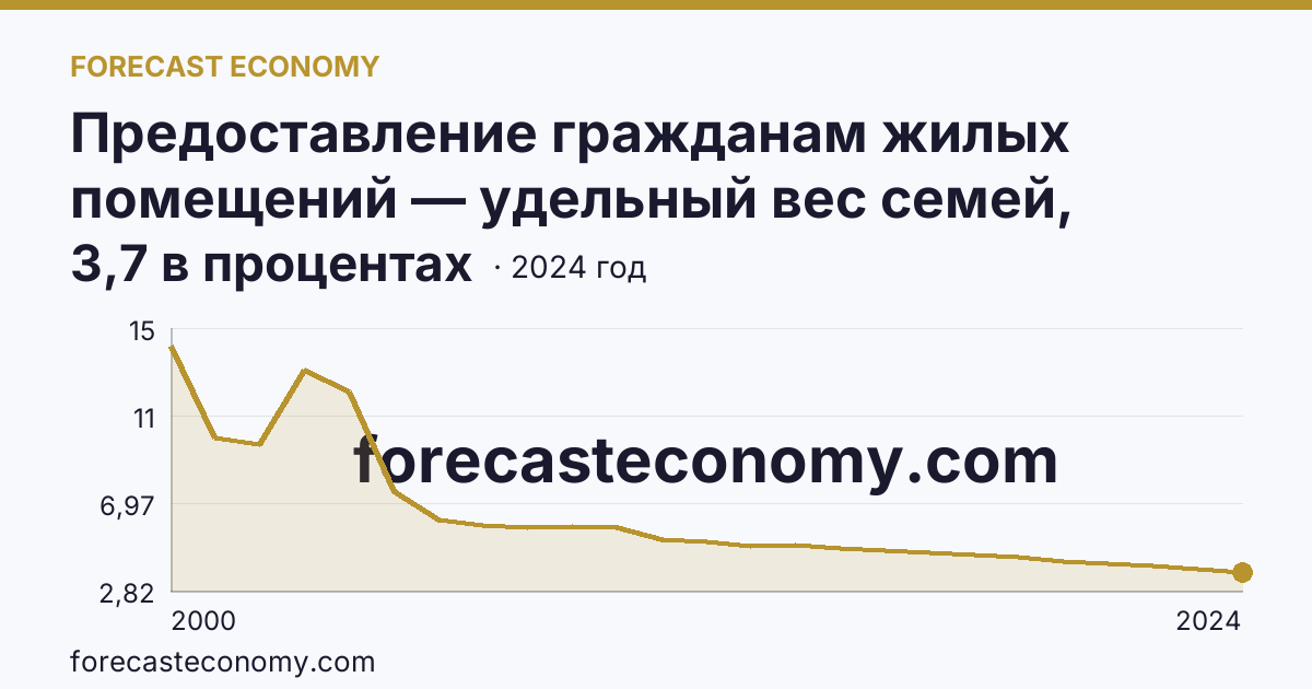 Предоставление гражданам жилых помещений — удельный вес семей, состоявших на учете в качестве нуждающихся в жилых помещениях, в общем числе семей — Кировская область: график динамики 2000–2024, последнее значение 3,7 в процентах
