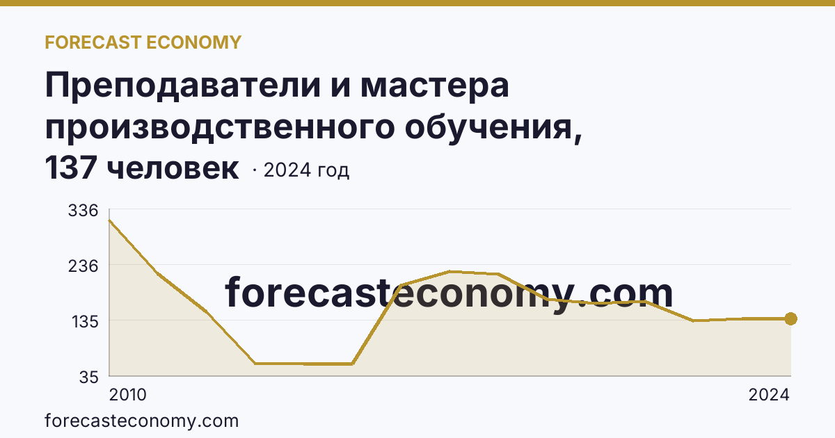 Преподаватели и мастера производственного обучения, реализующие программы подготовки квалифицированных рабочих, служащих — численность мастеров производственного обучения — Кировская область: график динамики 2010–2024, последнее значение 137 человек