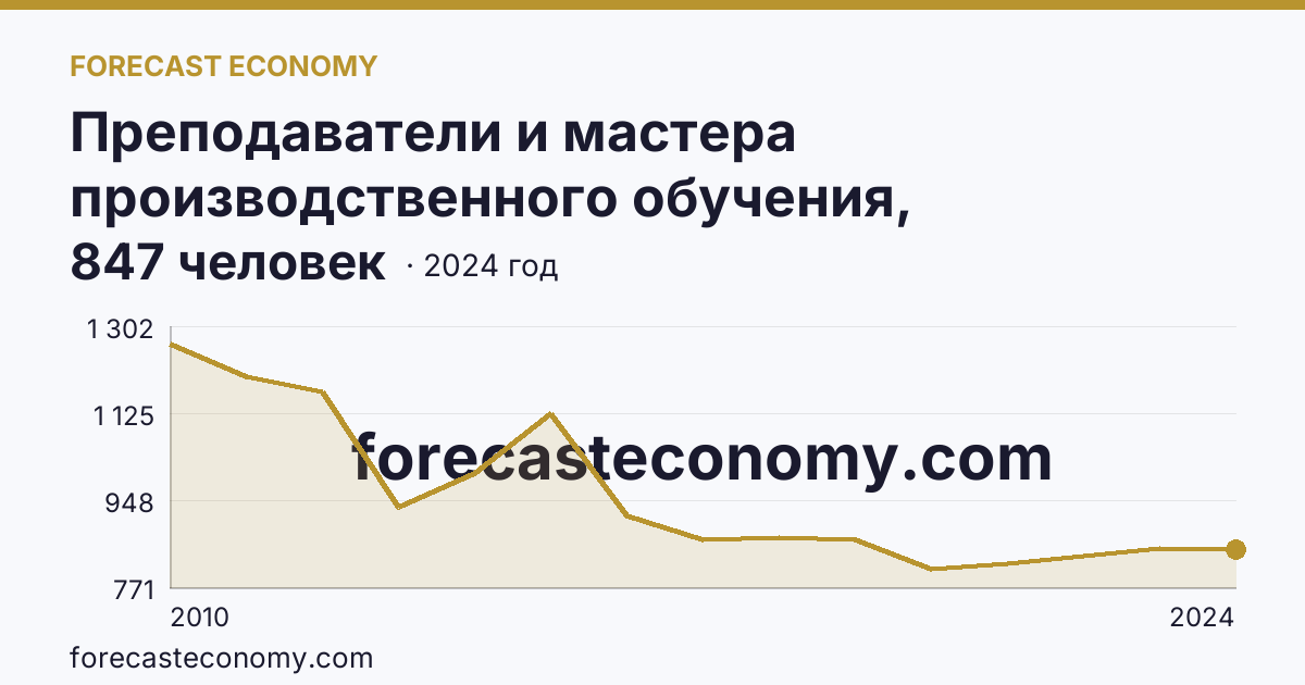 Преподаватели и мастера производственного обучения, реализующие программы подготовки специалистов среднего звена — численность преподавателей — Кировская область: график динамики 2010–2024, последнее значение 847 человек