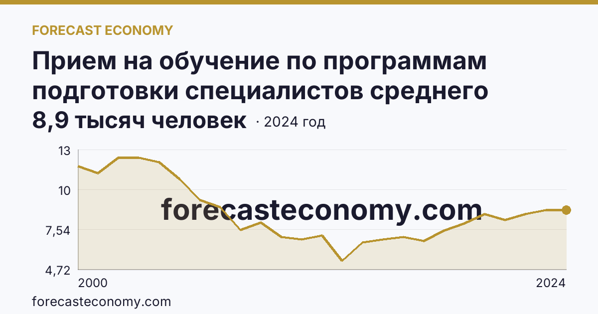 Прием на обучение по программам подготовки специалистов среднего звена — Кировская область: график динамики 2000–2024, последнее значение 8,9 тысяч человек