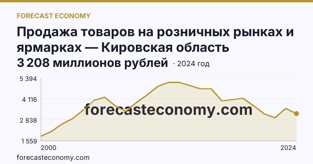 Продажа товаров на розничных рынках и ярмарках — Кировская область: график динамики 2000–2024, последнее значение 3 208 миллионов рублей