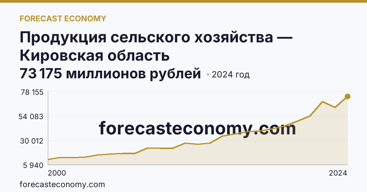 Продукция сельского хозяйства — Кировская область: график динамики 2000–2024, последнее значение 73 175 миллионов рублей