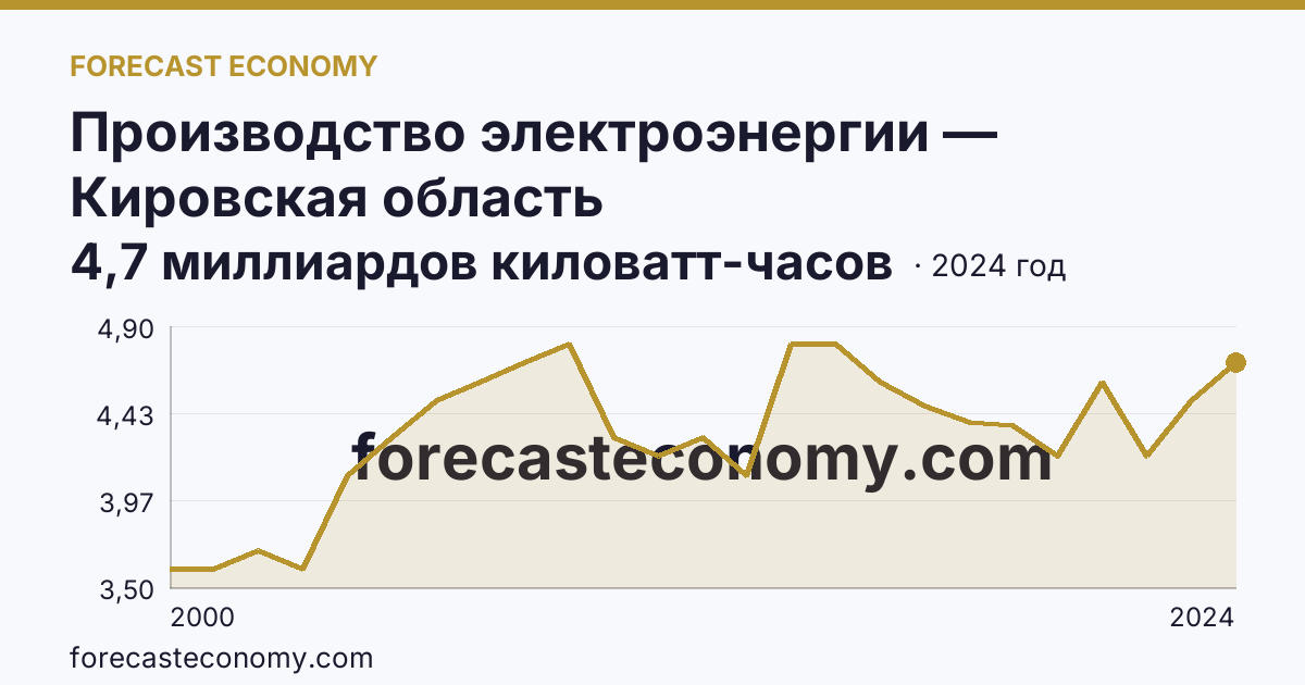 Производство электроэнергии — Кировская область: график динамики 2000–2024, последнее значение 4,7 миллиардов киловатт-часов