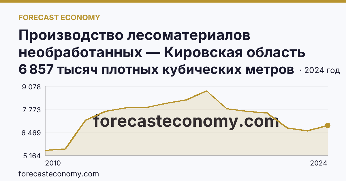 Производство лесоматериалов необработанных — Кировская область: график динамики 2010–2024, последнее значение 6 857 тысяч плотных кубических метров
