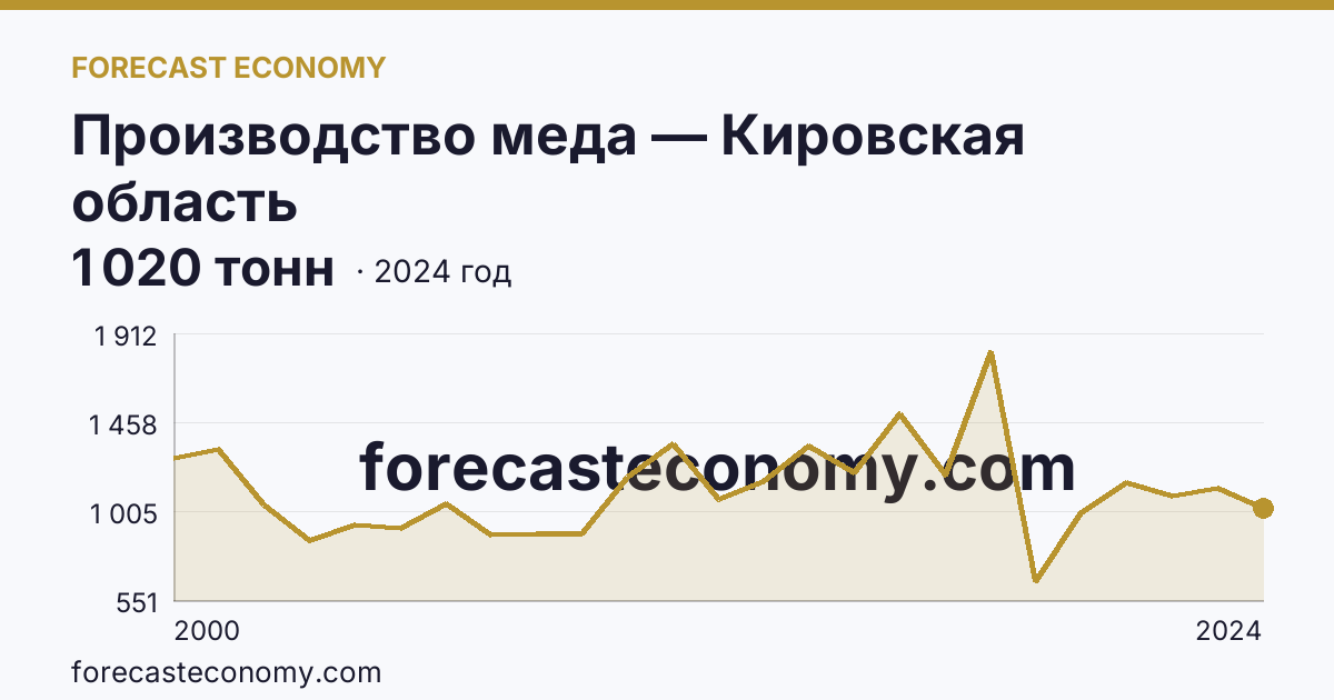 Производство меда — Кировская область: график динамики 2000–2024, последнее значение 1 020 тонн