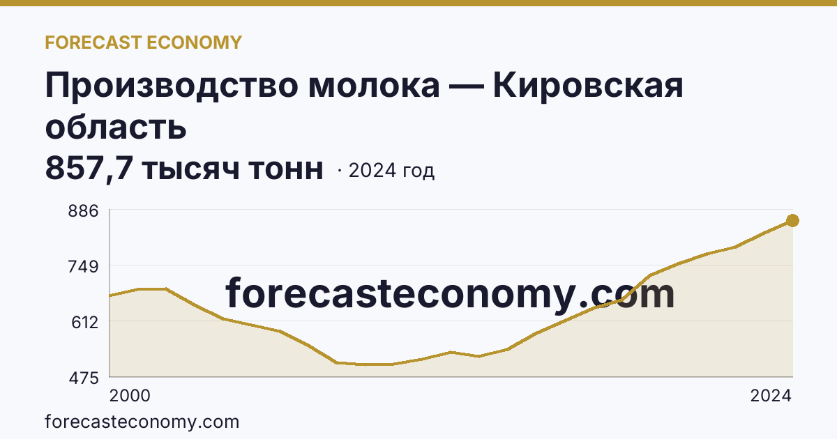 Производство молока — Кировская область: график динамики 2000–2024, последнее значение 857,7 тысяч тонн