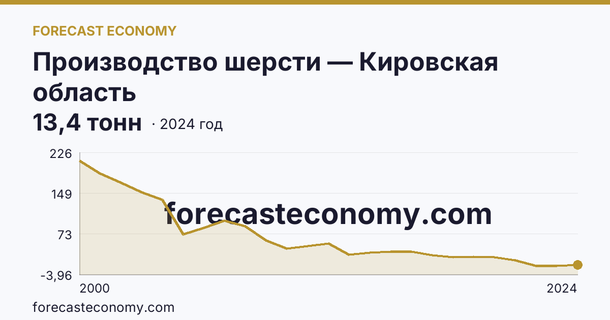 Производство шерсти — Кировская область: график динамики 2000–2024, последнее значение 13,4 тонн