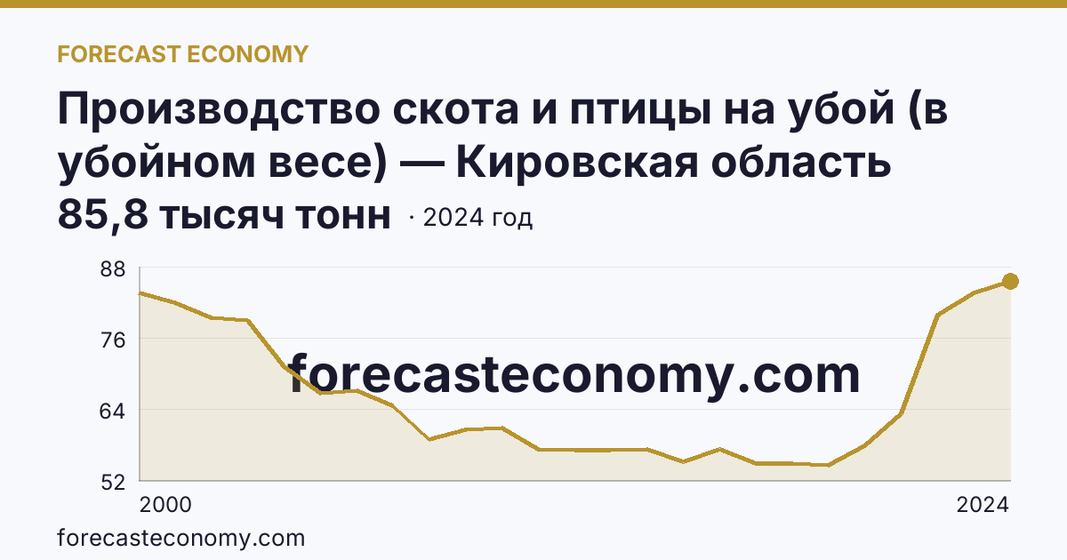 Производство скота и птицы на убой (в убойном весе) — Кировская область: график динамики 2000–2024, последнее значение 85,8 тысяч тонн