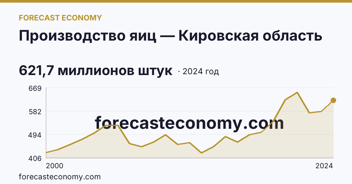 Производство яиц — Кировская область: график динамики 2000–2024, последнее значение 621,7 миллионов штук