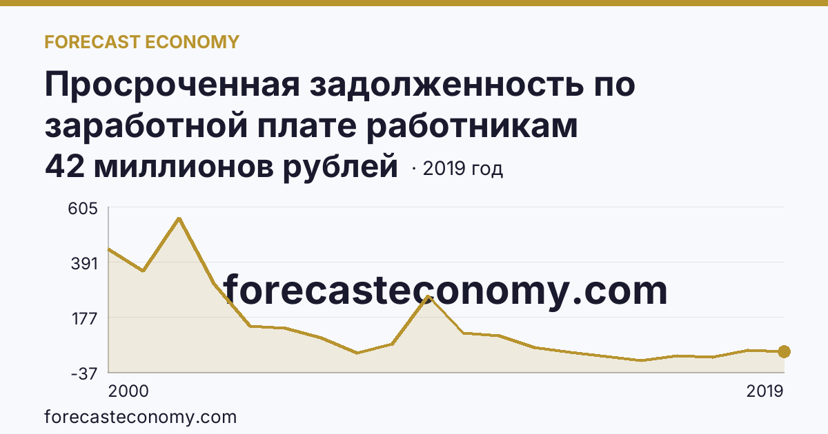 Просроченная задолженность по заработной плате работникам организаций — Кировская область: график динамики 2000–2019, последнее значение 42 миллионов рублей