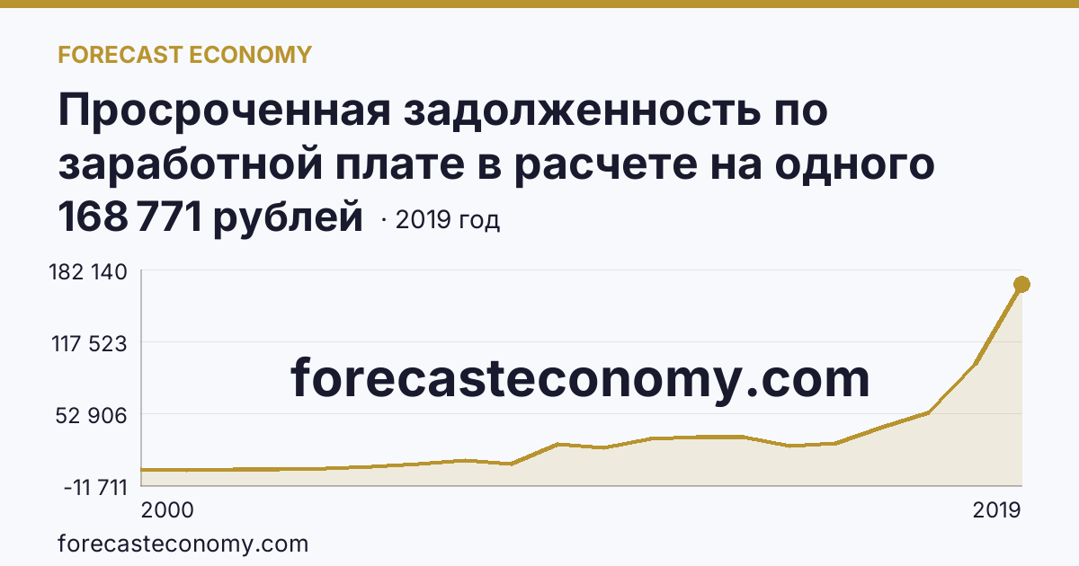 Просроченная задолженность по заработной плате в расчете на одного работника, перед которым имеется просроченная задолженность — Кировская область: график динамики 2000–2019, последнее значение 168 771 рублей
