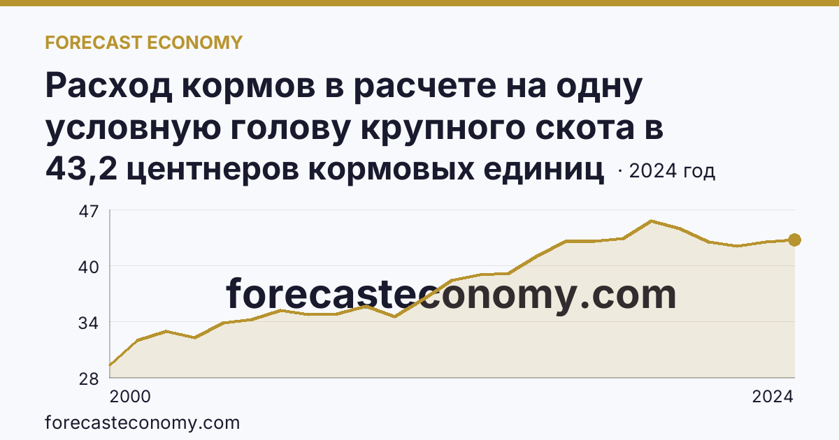 Расход кормов в расчете на одну условную голову крупного скота в сельскохозяйственных организациях — Кировская область: график динамики 2000–2024, последнее значение 43,2 центнеров кормовых единиц
