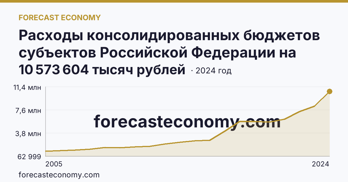 Расходы консолидированных бюджетов субъектов Российской Федерации на реализацию мер социальной поддержки отдельных категорий граждан — Кировская область: график динамики 2005–2024, последнее значение 10 573 604 тысяч рублей