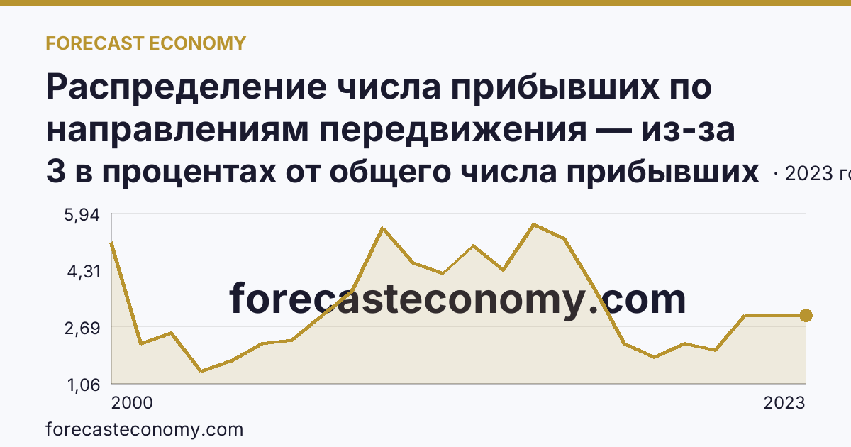 Распределение числа прибывших по направлениям передвижения — из-за пределов России — Кировская область: график динамики 2000–2023, последнее значение 3 в процентах от общего числа прибывших