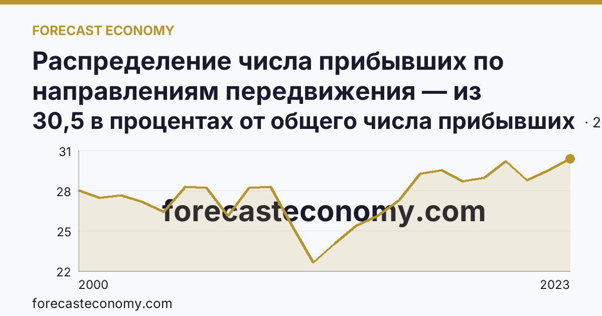 Распределение числа прибывших по направлениям передвижения — из других регионов — Кировская область: график динамики 2000–2023, последнее значение 30,5 в процентах от общего числа прибывших