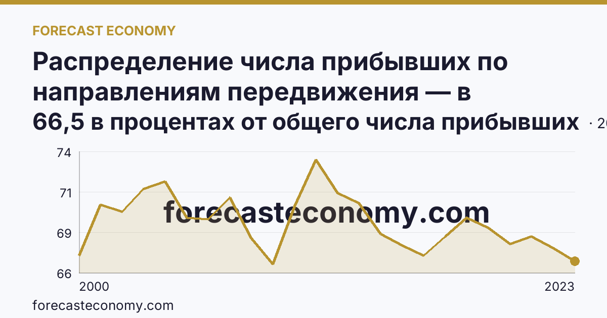 Распределение числа прибывших по направлениям передвижения — в пределах региона — Кировская область: график динамики 2000–2023, последнее значение 66,5 в процентах от общего числа прибывших
