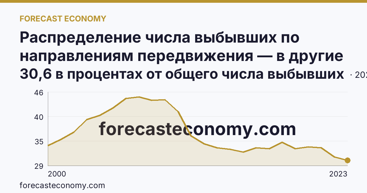 Распределение числа выбывших по направлениям передвижения — в другие регионы России — Кировская область: график динамики 2000–2023, последнее значение 30,6 в процентах от общего числа выбывших