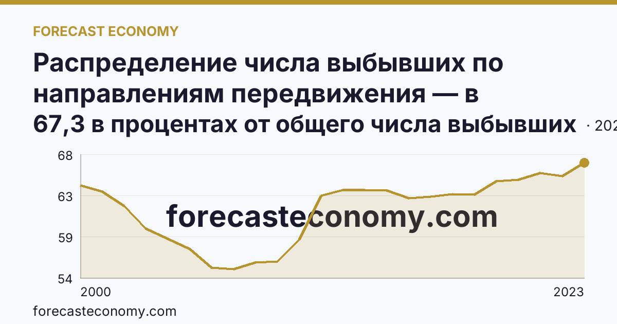 Распределение числа выбывших по направлениям передвижения — в пределах региона — Кировская область: график динамики 2000–2023, последнее значение 67,3 в процентах от общего числа выбывших