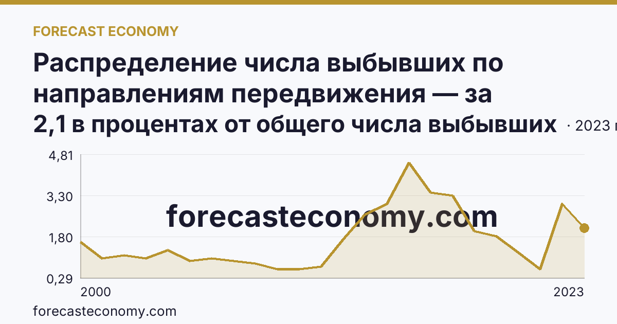 Распределение числа выбывших по направлениям передвижения — за пределы России — Кировская область: график динамики 2000–2023, последнее значение 2,1 в процентах от общего числа выбывших