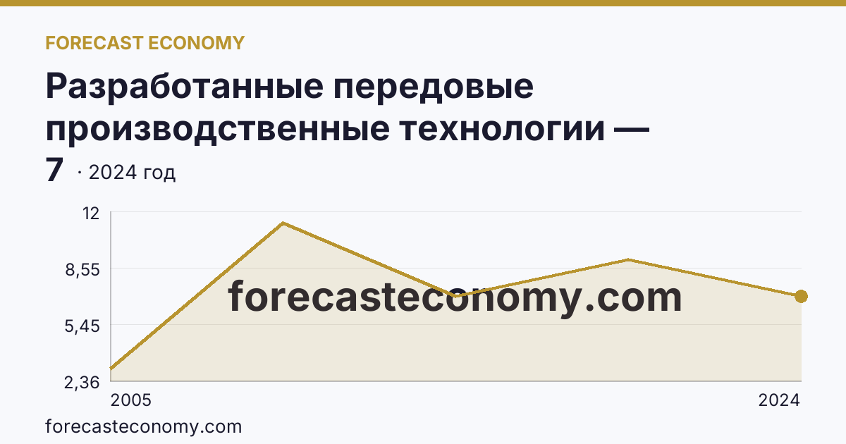 Разработанные передовые производственные технологии — Кировская область: график динамики 2005–2024, последнее значение 7