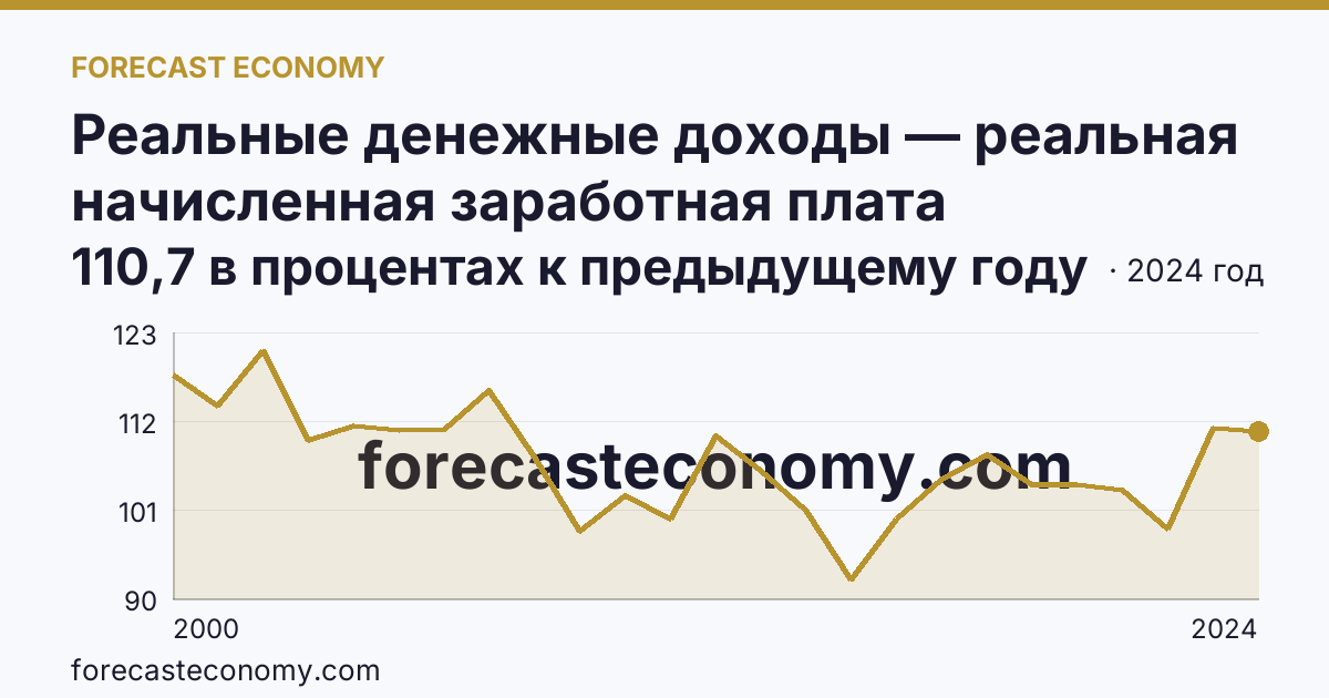 Реальные денежные доходы — реальная начисленная заработная плата работников организаций — Кировская область: график динамики 2000–2024, последнее значение 110,7 в процентах к предыдущему году