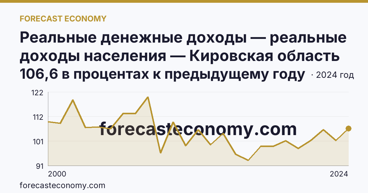 Реальные денежные доходы — реальные доходы населения — Кировская область: график динамики 2000–2024, последнее значение 106,6 в процентах к предыдущему году