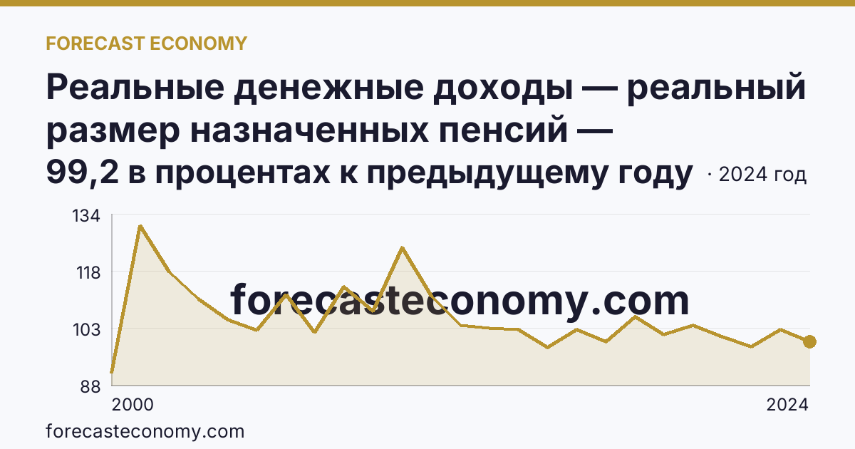 Реальные денежные доходы — реальный размер назначенных пенсий — Кировская область: график динамики 2000–2024, последнее значение 99,2 в процентах к предыдущему году