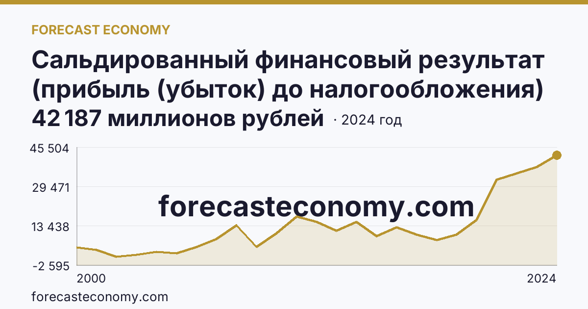 Сальдированный финансовый результат (прибыль (убыток) до налогообложения) деятельности организаций — Кировская область: график динамики 2000–2024, последнее значение 42 187 миллионов рублей