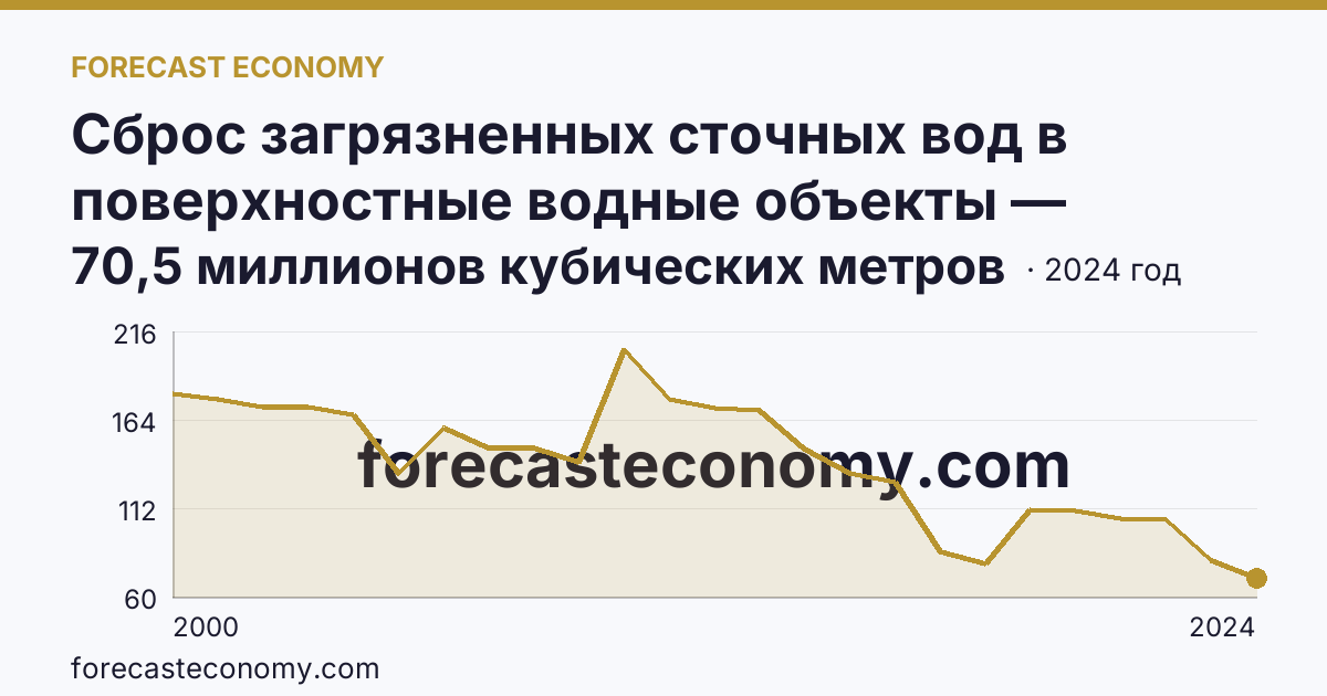 Сброс загрязненных сточных вод в поверхностные водные объекты — Кировская область: график динамики 2000–2024, последнее значение 70,5 миллионов кубических метров