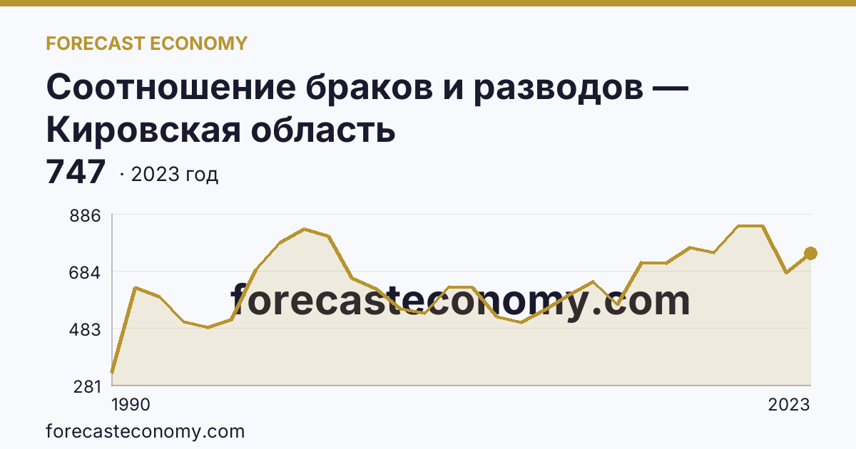 Соотношение браков и разводов — Кировская область: график динамики 1990–2023, последнее значение 747