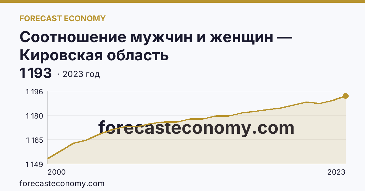 Соотношение мужчин и женщин — Кировская область: график динамики 2000–2023, последнее значение 1 193