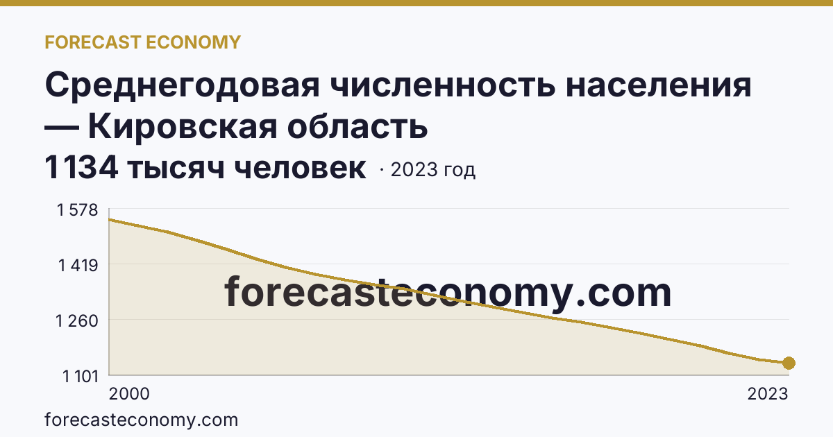 Среднегодовая численность населения — Кировская область: график динамики 2000–2023, последнее значение 1 134 тысяч человек