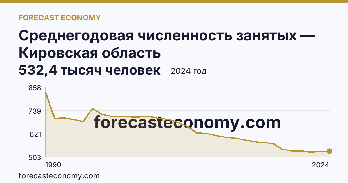 Среднегодовая численность занятых — Кировская область: график динамики 1990–2024, последнее значение 532,4 тысяч человек