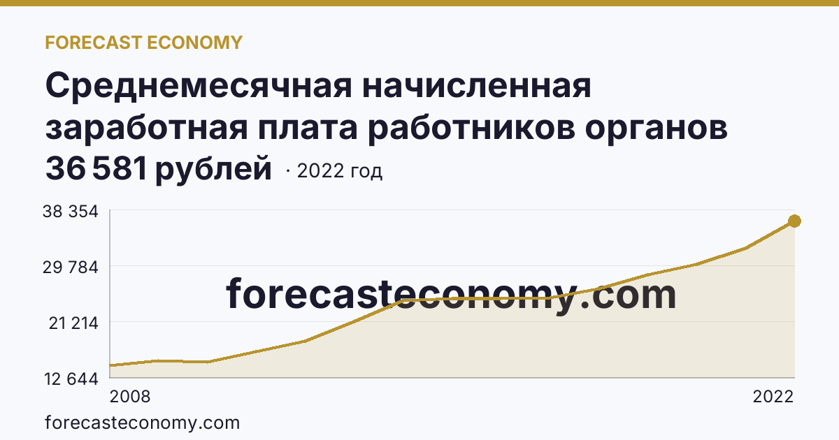 Среднемесячная начисленная заработная плата работников органов местного самоуправления — всего — Кировская область: график динамики 2008–2022, последнее значение 36 581 рублей