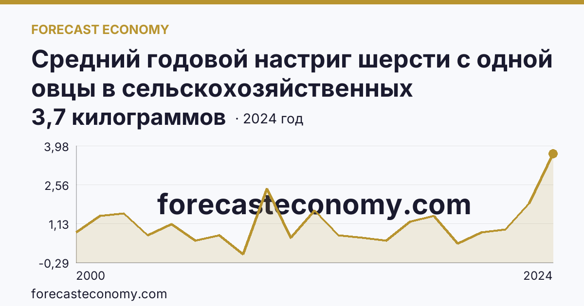 Средний годовой настриг шерсти с одной овцы в сельскохозяйственных организациях — Кировская область: график динамики 2000–2024, последнее значение 3,7 килограммов