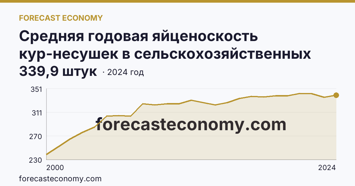 Средняя годовая яйценоскость кур-несушек в сельскохозяйственных организациях — Кировская область: график динамики 2000–2024, последнее значение 339,9 штук