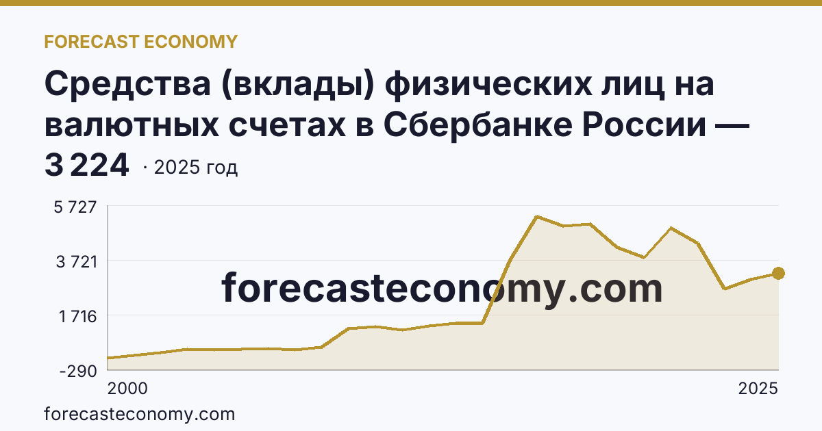 Средства (вклады) физических лиц на валютных счетах в Сбербанке России — Кировская область: график динамики 2000–2025, последнее значение 3 224