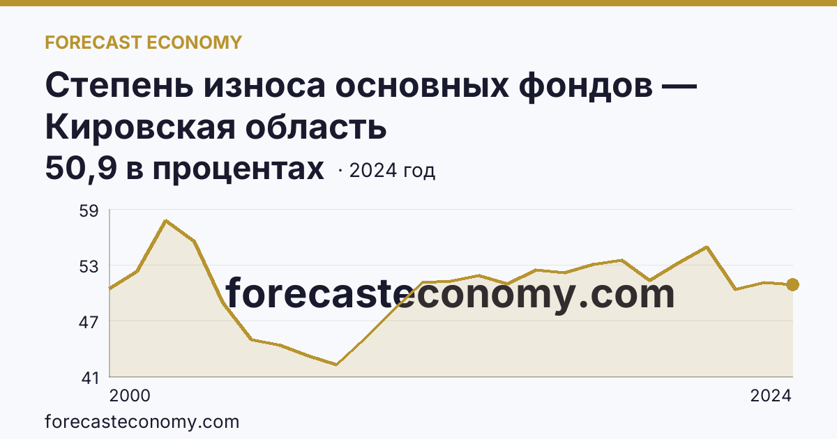 Степень износа основных фондов — Кировская область: график динамики 2000–2024, последнее значение 50,9 в процентах