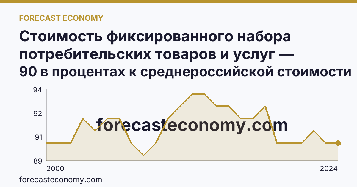 Стоимость фиксированного набора потребительских товаров и услуг — стоимость фиксированного набора (в процентах) — Кировская область: график динамики 2000–2024, последнее значение 90 в процентах к среднероссийской стоимости