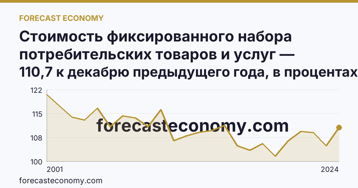 Стоимость фиксированного набора потребительских товаров и услуг — изменение стоимости фиксированного набора — Кировская область: график динамики 2001–2024, последнее значение 110,7 к декабрю предыдущего года, в процентах
