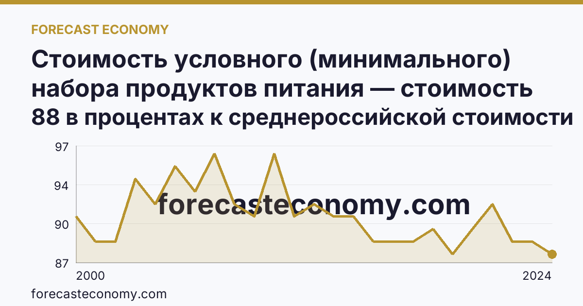 Стоимость условного (минимального) набора продуктов питания — стоимость минимального набора (в процентах) — Кировская область: график динамики 2000–2024, последнее значение 88 в процентах к среднероссийской стоимости