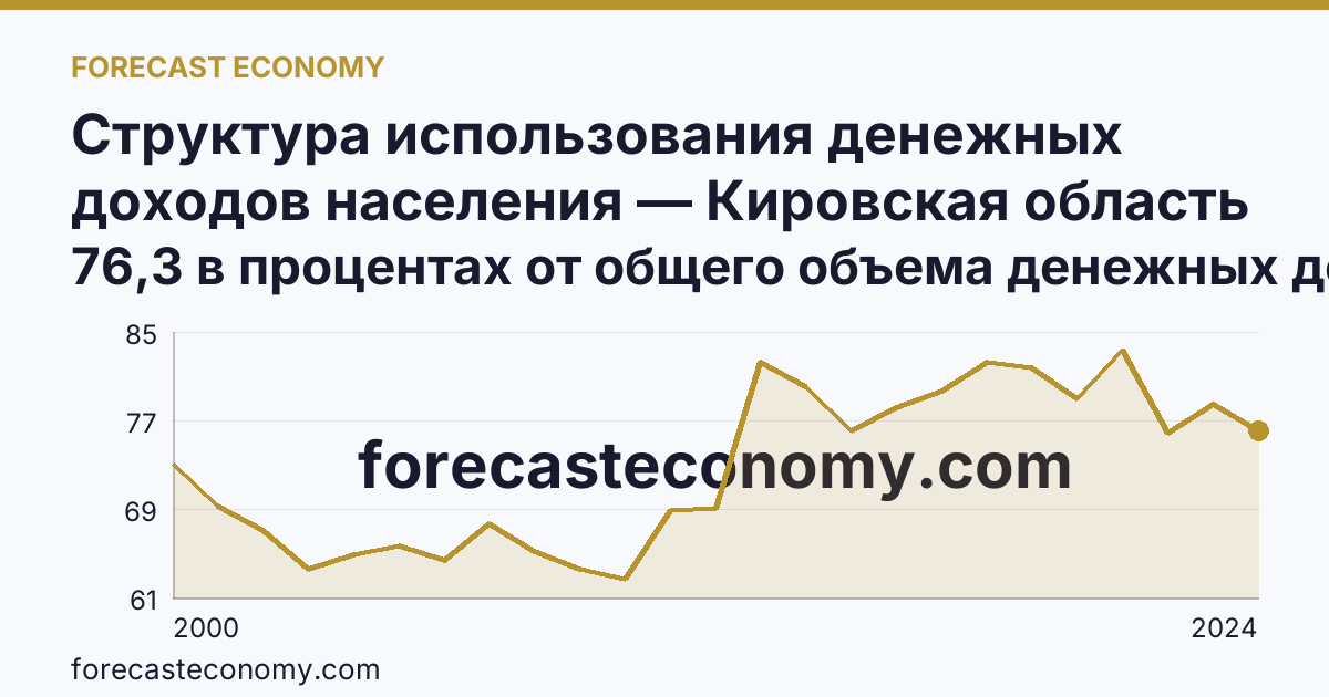 Структура использования денежных доходов населения — Кировская область: график динамики 2000–2024, последнее значение 76,3 в процентах от общего объема денежных доходов