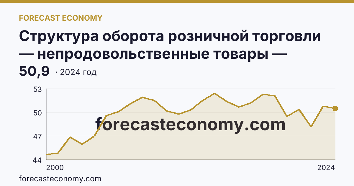 Структура оборота розничной торговли — непродовольственные товары — Кировская область: график динамики 2000–2024, последнее значение 50,9