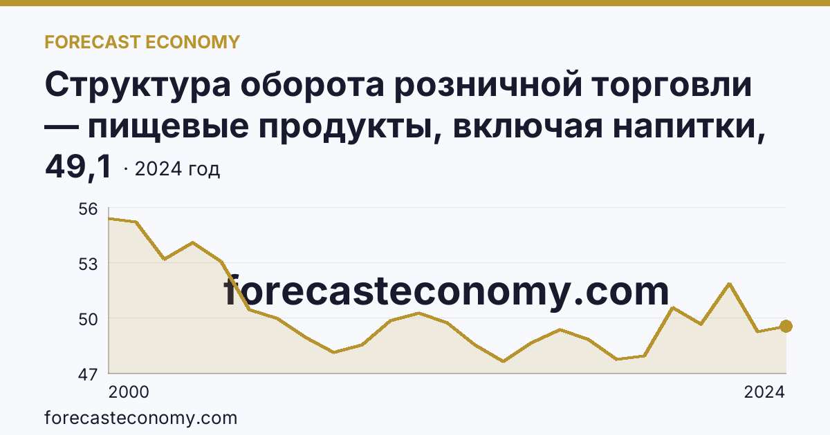 Структура оборота розничной торговли — пищевые продукты, включая напитки, и табачные изделия — Кировская область: график динамики 2000–2024, последнее значение 49,1