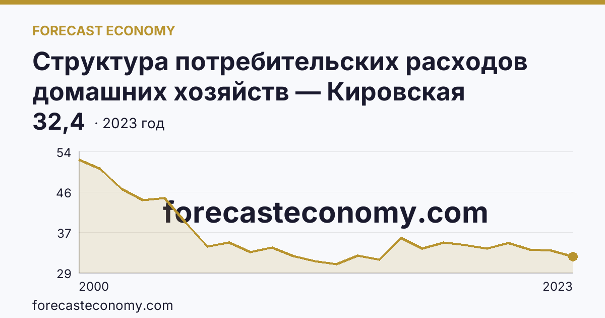 Структура потребительских расходов домашних хозяйств — Кировская область: график динамики 2000–2023, последнее значение 32,4