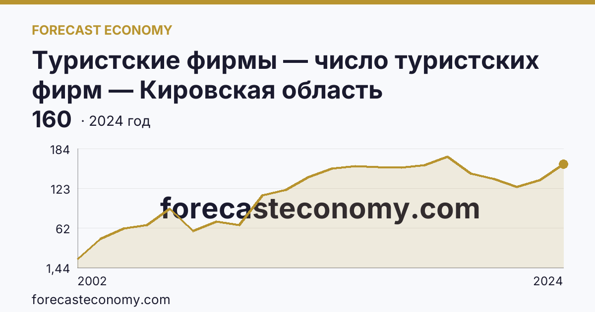 Туристские фирмы — число туристских фирм — Кировская область: график динамики 2002–2024, последнее значение 160
